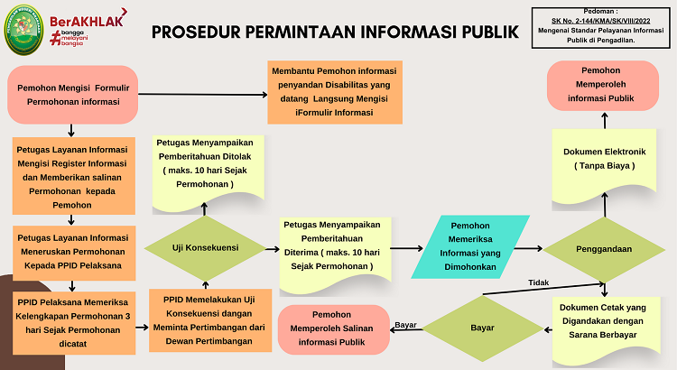 Prosedur Permohonan Informasi